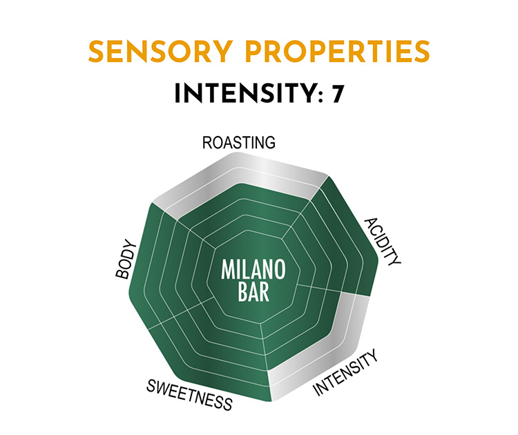 Bialetti Milano Sensory Properties